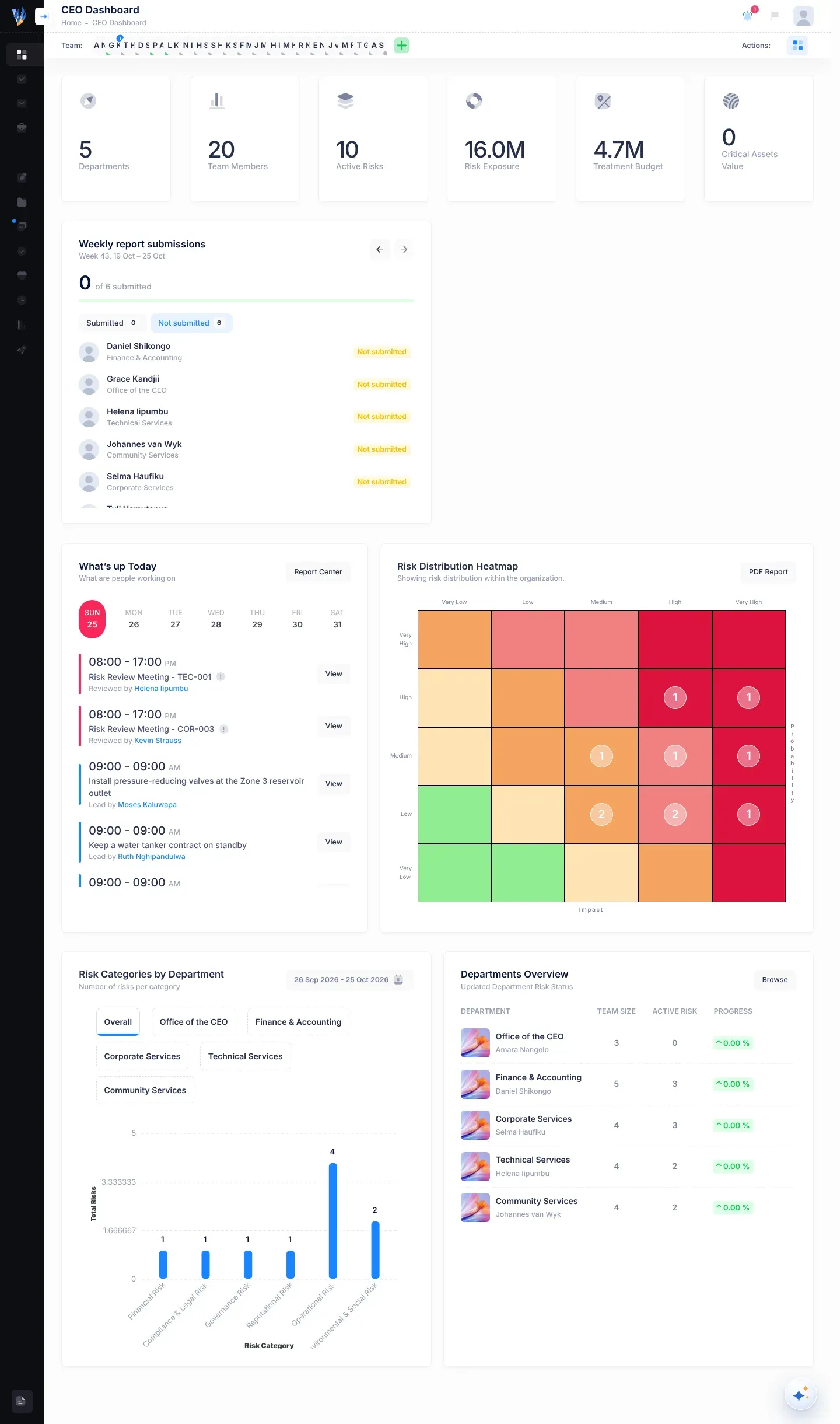 The CEO Dashboard: six figure cards across the top, the Weekly report submissions card under them, then What's up Today beside the Risk Distribution Heatmap, and Risk Categories by Department beside Departments Overview at the bottom