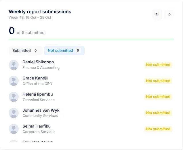 The Weekly report submissions card: the week number and dates under the title, the Previous week and Next week arrows, how many people have submitted out of the total with a green progress bar, the Submitted and Not submitted tabs with their counts, and a list of people, each with a status badge