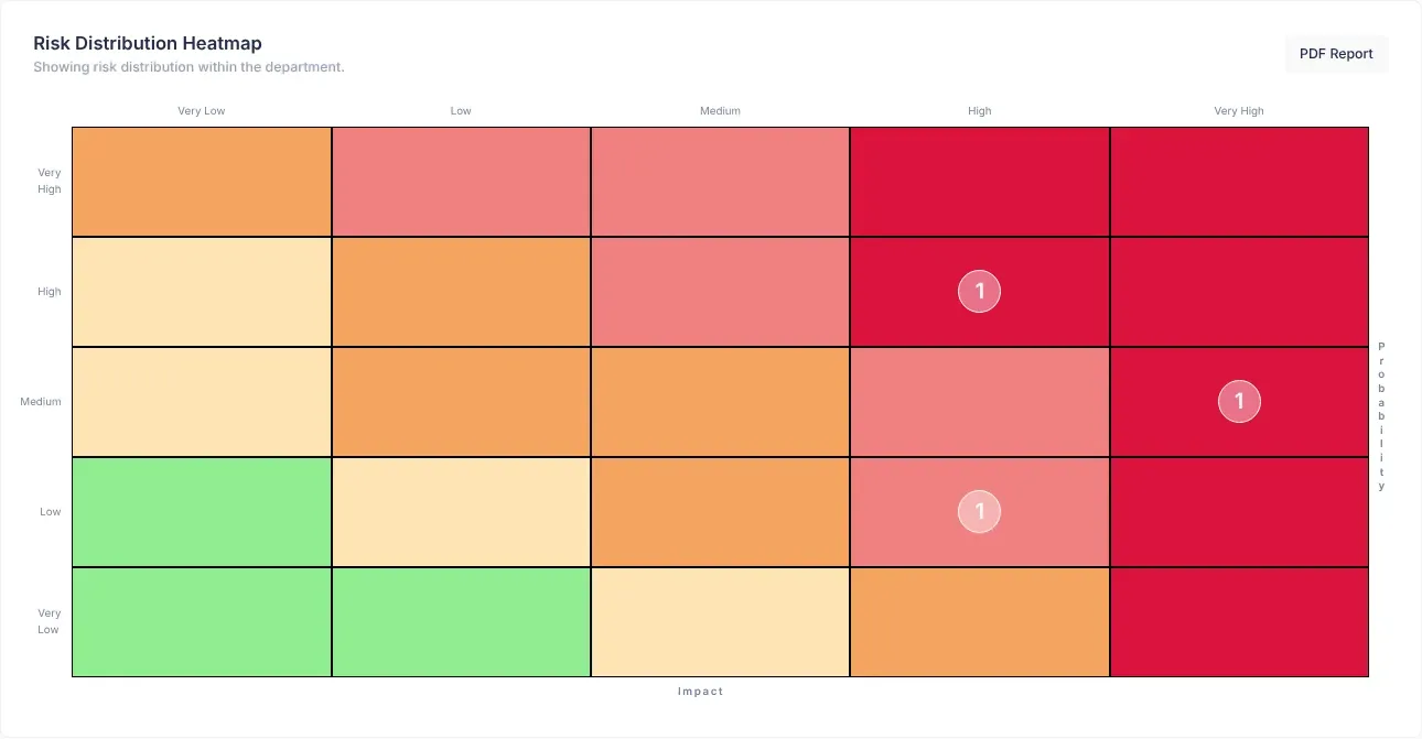 The Risk Distribution Heatmap: a five by five grid with the impact levels Very Low to Very High across the top and the word Impact underneath, the probability levels Very High to Very Low down the left and the word Probability on the right, cells shaded from light green to deep red, and numbers in circles in some cells