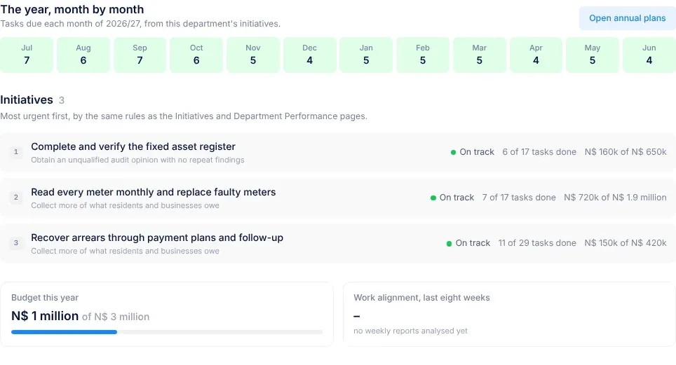 The Work this year section of a department's page: a row of months with the number of tasks due in each, so empty months stand out, then the initiatives with their status, and the Budget this year and Work alignment tiles