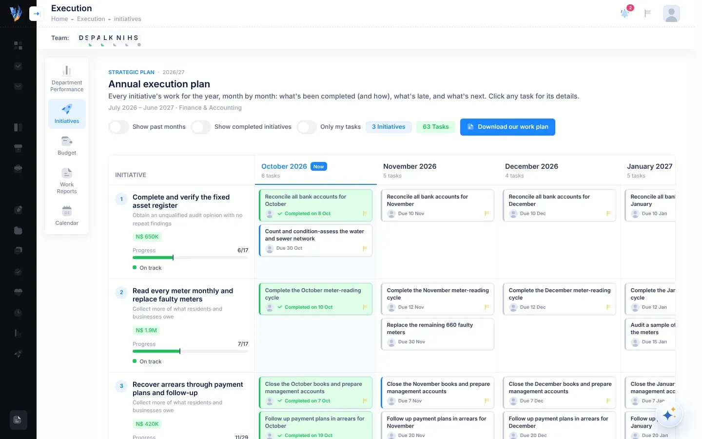 The Annual execution plan: the switches Show past months, Show completed initiatives and Only my tasks with counts of initiatives and tasks at the top (and of overdue tasks, and a Needs your attention list, when something is slipping); and a grid with one row per initiative, showing its budget, progress bar and status, and one column per month with the tasks due in it as small cards