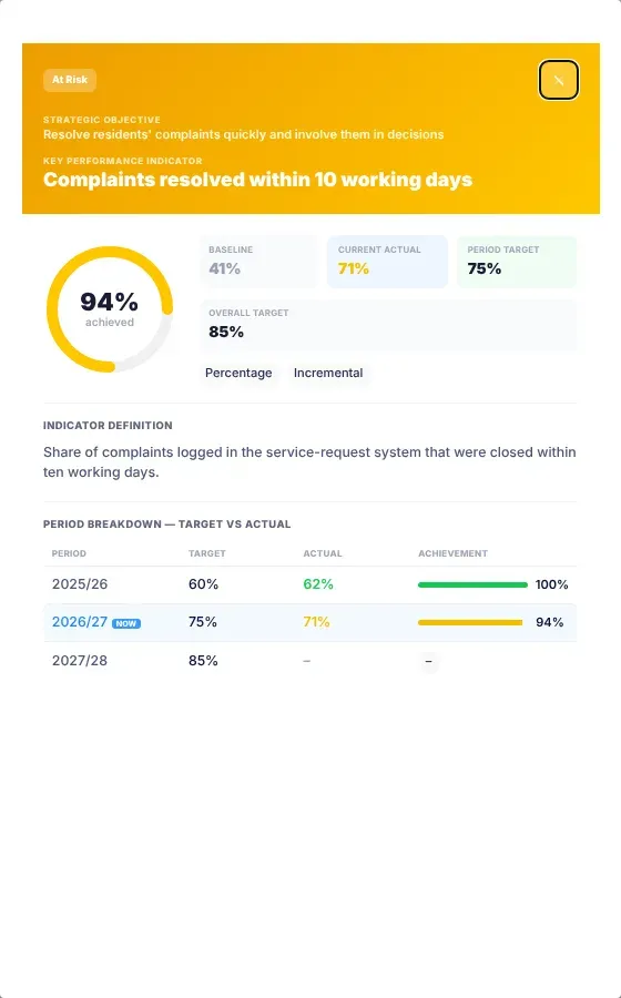 A KPI's details panel: its status badge, objective and name at the top, a ring with the percentage achieved, the baseline, current actual, period target and overall target, the indicator definition, and the period breakdown table with the current year marked NOW