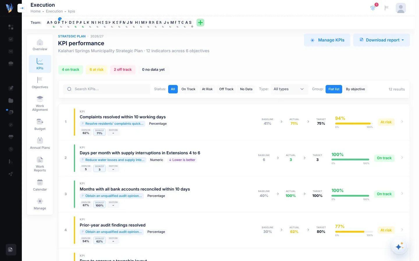 The KPI performance page: the Manage KPIs and Download report buttons at the top right, four count badges for on track, at risk, off track and no data yet, the search and filter bar, and a list of KPIs, each with its objective, baseline, actual and target, an achievement bar and a status badge