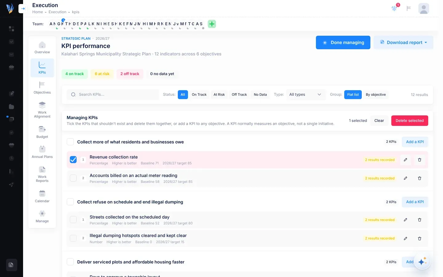 The KPIs page in Managing KPIs mode: a bar with the number selected and the Delete selected button, then each objective with a tick box, its number of KPIs and an Add a KPI button, and its KPI rows with tick boxes, edit and delete buttons