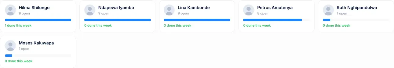 The My team tab: a row of cards, one per team member, each with their name, how many tasks are open (and how many are overdue, if any), a bar, and how many they finished this week