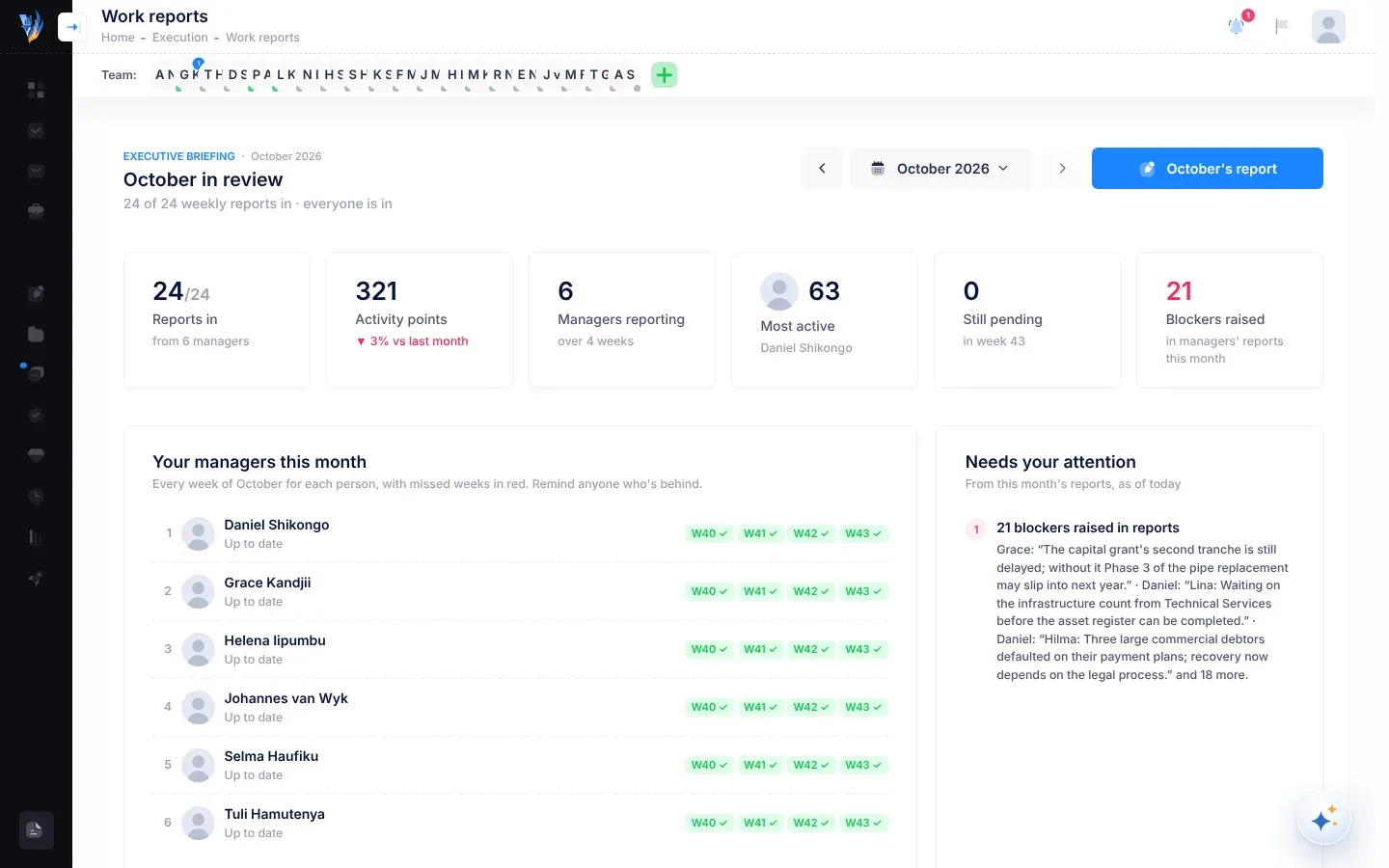 The CEO's work reports page for the month: Executive briefing and the month's name followed by in review at the top, with the month buttons and the button for that month's report, six figures for the month, the Your managers this month list with a badge for each week, and the Needs your attention list